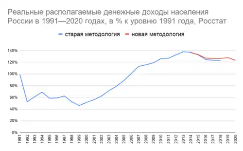 График. Горизонтальная ось: года с 1991 до 2020 гг. Вертикальная ось %. Старая методология: 1991 100 % 1992 53 % 1993 61 % 1994 69 % 1995 59 % 1996 59 % 1997 62 % 1998 52 % 1999 46 % 2000 52 % 2001 56 % 2002 62 % 2003 72 % 2004 79 % 2005 89 % 2006 101 % 2007 113 % 2008 116 % 2009 119 % 2010 126 % 2011 127 % 2012 133 % 2013 138 % 2014 137 % 2015 133 % 2016 125 % 2017 123 % 2018 123 %. Новая методология 2014 136 % 2015 133 % 2016 127 % 2017 127 % 2018 127 % 2019 128 % 2020 123 %