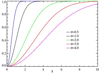 Функция распределения Рэлея