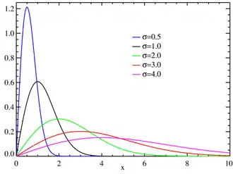 Плотность распределения Рэлея