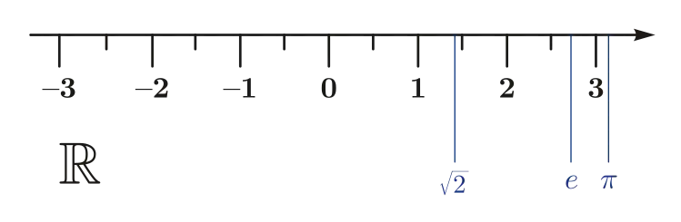 Числовая ось