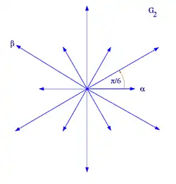 Система корней
G
2
.
{\displaystyle \scriptstyle {G_{2}}.}