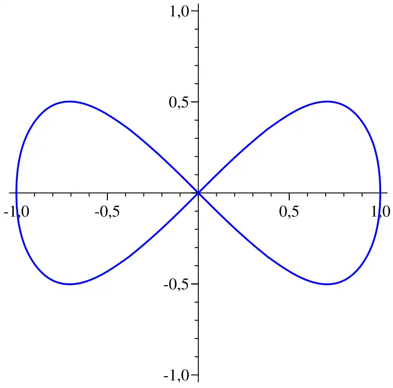 Построение в Sage лемнискаты Жероно