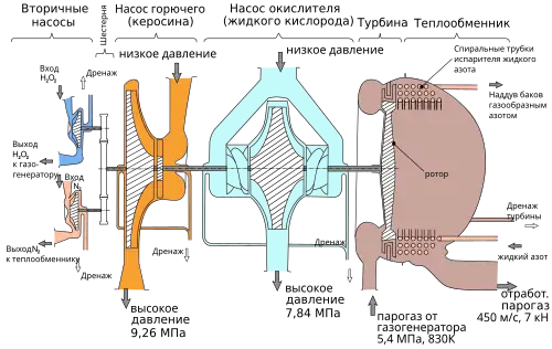 Схема турбонасосного агрегата РД-108