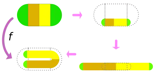 Отображение «Подковы Смейла», F, разбитое на три последовательных операции