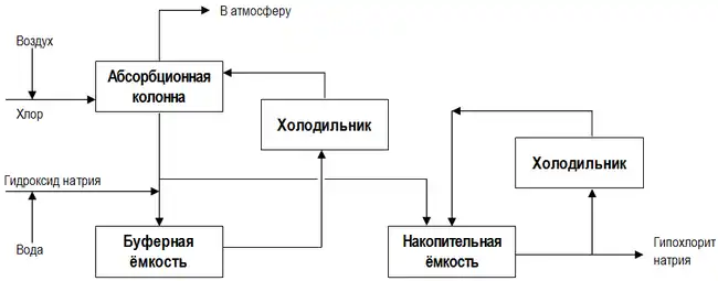Технологическая схема производства гипохлорита натрия