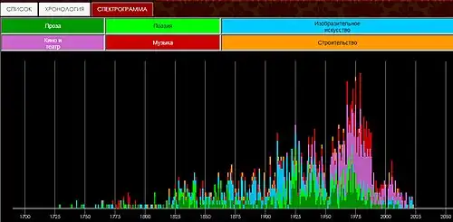 Спектрограмма произведений русской культуры по датам их создания