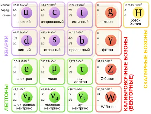 A table with four rows and four columns, with each cell containing a particle identifier