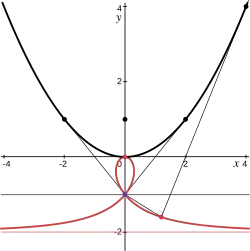 Строфоида 
  
    
      
        
          
            (
            y
            +
            1
            )
            (
            
              x
              
                2
              
            
            +
            y
            (
            y
            +
            1
            )
            )
            +
            
              x
              
                2
              
            
            =
            0
          
        
      
    
    {\displaystyle {\scriptstyle (y+1)(x^{2}+y(y+1))+x^{2}=0}}
  
 — полюс подеры в центре директрисы параболы 
  
    
      
        
          
            
              x
              
                2
              
            
            =
            4
            y
          
        
      
    
    {\displaystyle {\scriptstyle x^{2}=4y}}