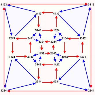 Граф Кэли группы
S
4
{\displaystyle S_{4}}