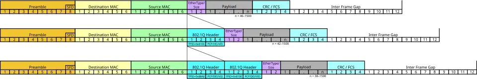 Изменения между пакетами EthernetII без тэга, с одним тэгом VLAN (802.1Q) и с двойным тэгированием (QinQ).