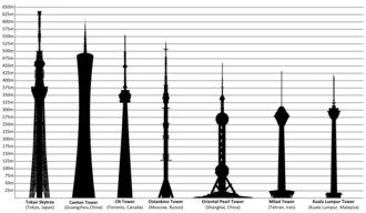 Диаграмма, показывающая телебашню в списке высочайших в мире.