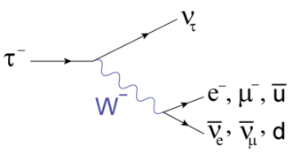 Диаграмма Фейнмана основных распадов τ-лептона