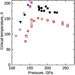 Зависимость от давления критической температуры, при которой в сверхпроводящее состояние переходят гидрид серы HxS и дейтерид серы DxS, находящиеся в оптимальной фазе