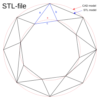 Сравнение форматов STL и CAD