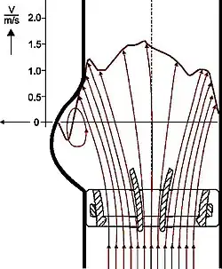 Профиль скоростей потока.