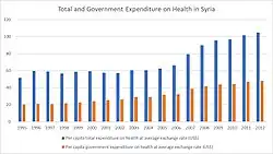 Общие и государственные расходы на здравоохранение в Сирии на душу населения
