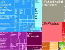Экспорт Швейцарии в Китай