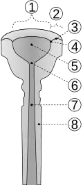 Трубный мундштук. 1. Диаметр чашки, 2. Ширина полей, 3. Форма полей, 4. Кромка полей, 5. Чашка, 6. Устье, 7. Канал, 8. Ножка