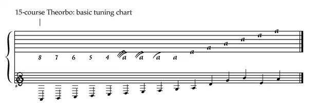 15-course Theorbo tuning chart.