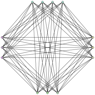 Полный 4-дольный граф 
  
    
      
        
          K
          
            4
            ,
            3
            ,
            3
            ,
            3
          
        
      
    
    {\displaystyle K_{4,3,3,3}}
  
: граф Турана 
  
    
      
        
          T
          
            4
          
        
        (
        13
        )
      
    
    {\displaystyle T_{4}(13)}