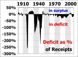 На протяжении 1910 и 1940х годов прослеживалось 3 дефицита, в первый раз дефицит настиг почти −300 процентов, второй раз- −150 процентов, на а 3 раз — почти −250 процентов, от 1940 до 2000 года не наблюдалось таких больших скачков дефицита максимум был это — 50 процентов