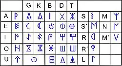Предлагаемый "двойной" (для некоторых согласных) вариант северо-восточного иберского письма (по материалам работы: Ferrer i Jané 2005)