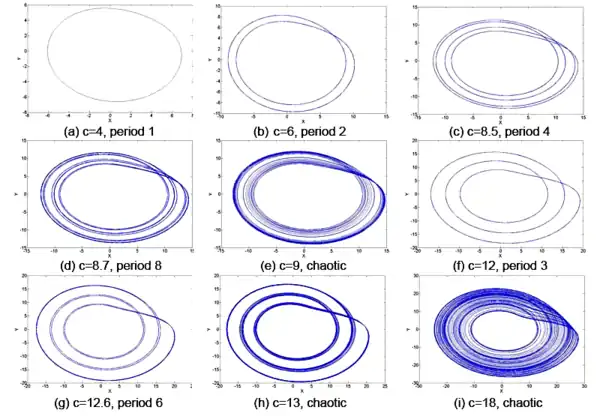 Variations in the post-transient Rössler system as
c
{\displaystyle c}
is varied over a range of values.