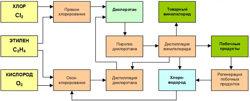 Схема производства винилхлорида