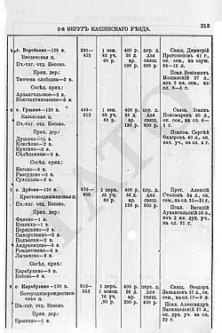 Выдержка из Справочной книги Тверской епархии 1915 года