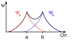 Симметричная волновая функция (связывающая орбиталь)