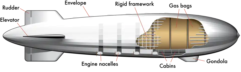 Газ в жёстких дирижаблях находится внутри жёсткого каркаса в мешках (баллонах) из газонепроницаемой материи.