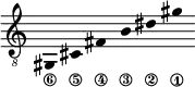 
\new Staff \with {\remove "Time_signature_engraver"}
{\clef "treble_8" \time 2/1 \hide Stem \stemUp
gis,_\6 \override Score.StringNumber.padding = #2
cis_\5 \override Score.StringNumber.padding = #3.5
fis_\4 b_\3 dis'_\2 gis'_\1 }
