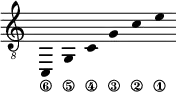 
\new Staff \with {\remove "Time_signature_engraver"}
{\clef "treble_8" \time 2/1 \hide Stem \stemUp
c,_\6 \override Score.StringNumber.padding = #2.5
g,_\5 \override Score.StringNumber.padding = #4
c_\4 \override Score.StringNumber.padding = #5.5
g_\3 c'_\2 e'_\1 }
