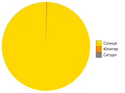 Сравнительная диаграмма масс тел Солнечной системы. В данном масштабе объекты с массой меньше массы Сатурна не видны.
