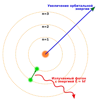 Three concentric circles about a nucleus, with an electron moving from the second to the first circle and releasing a photon