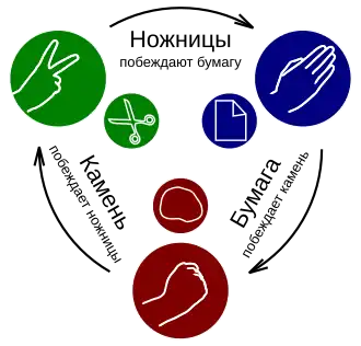 Схема, по которой выявляется победитель