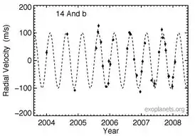 Изменения радиальной скорости звезды 14 Андромеды, вызванные обращением планеты